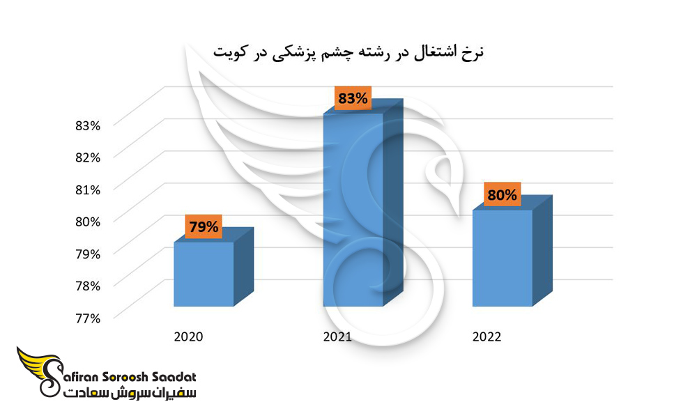 نرخ اشتغال در رشته چشم پزشکی در کویت