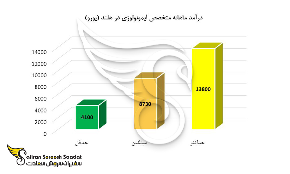 متخصصین ایمونولوژی در هلند جهت کار در هلند