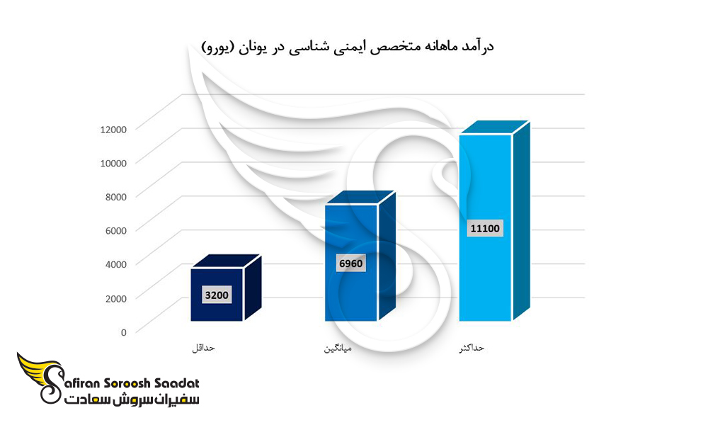 درآمد متخصصین ایمنی شناسی در یونان جهت کار