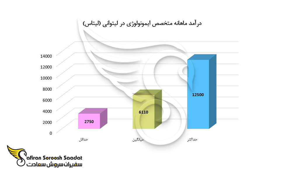 درآمد متخصصین ایمونولوژی در لیتوانی