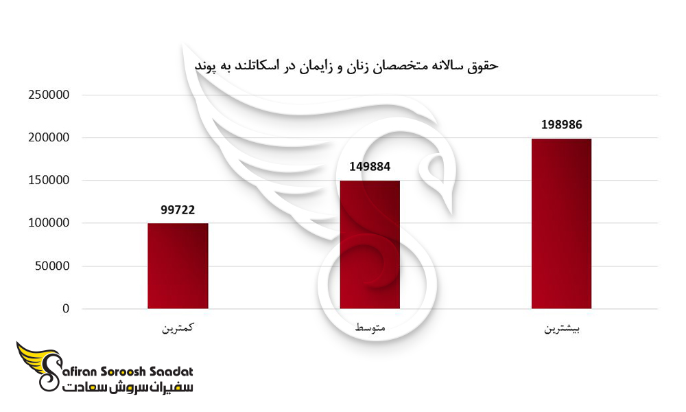 حقوق کار در اسکاتلند برای متخصصان زنان و زایمان