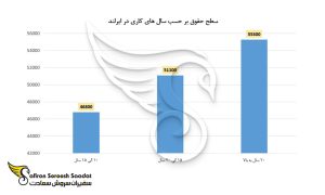 میزان درآمد ماهانه در ایرلند بر حسب تجربه کاری