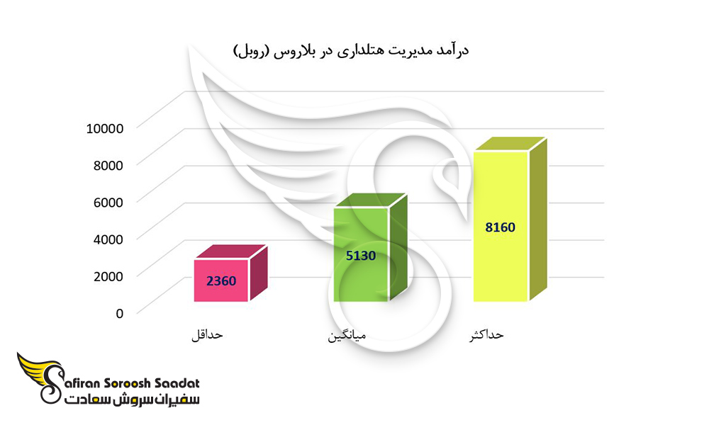 حقوق کار در بلاروس برای کار در رشته هتلداری