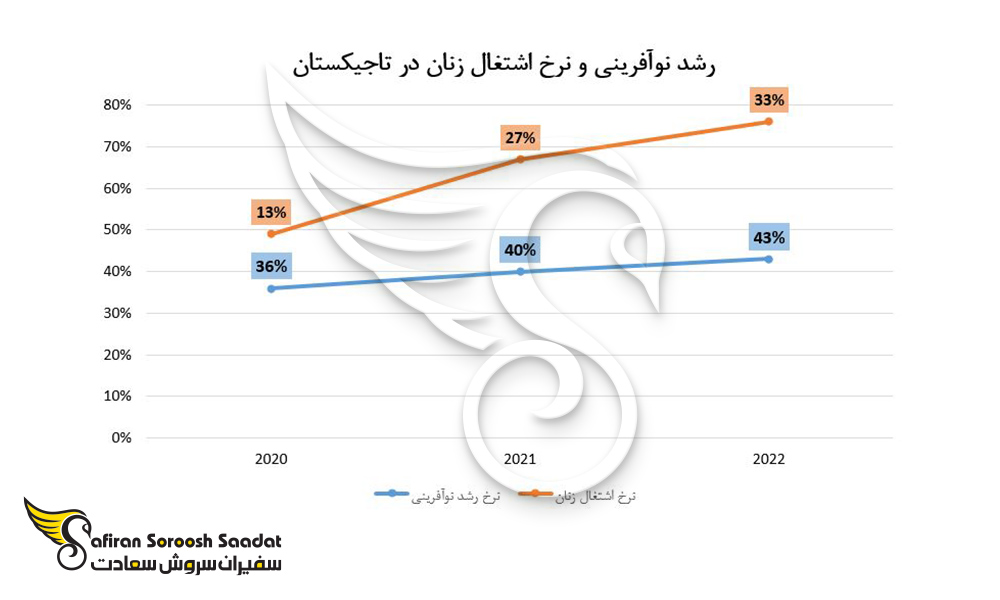 رشد نوآفرینی در تاجیکستان