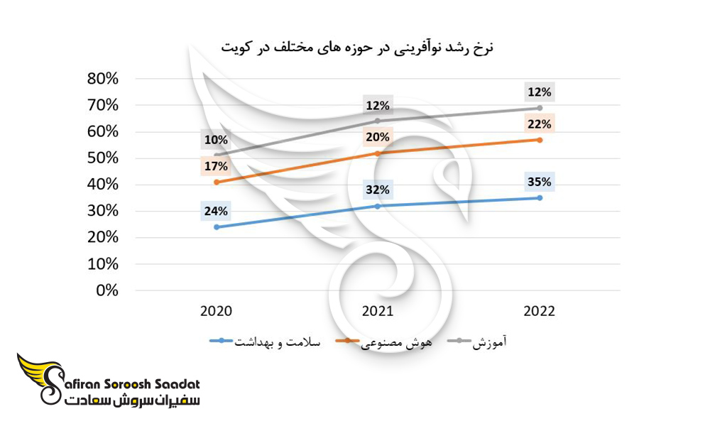 نرخ رشد نوآفرینی در حوزه های مختلف در کویت