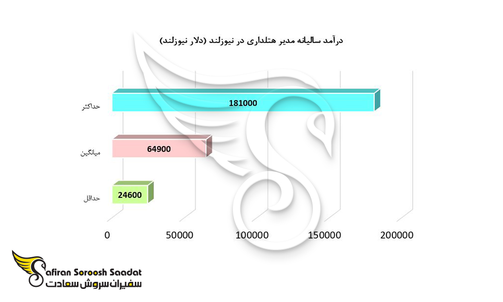 درآمد مدیر هتلداری در نیوزلند