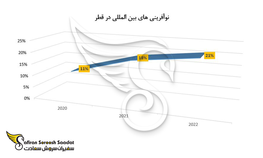 میزان نوآفرینی بین المللی در سال های اخیر در قطر