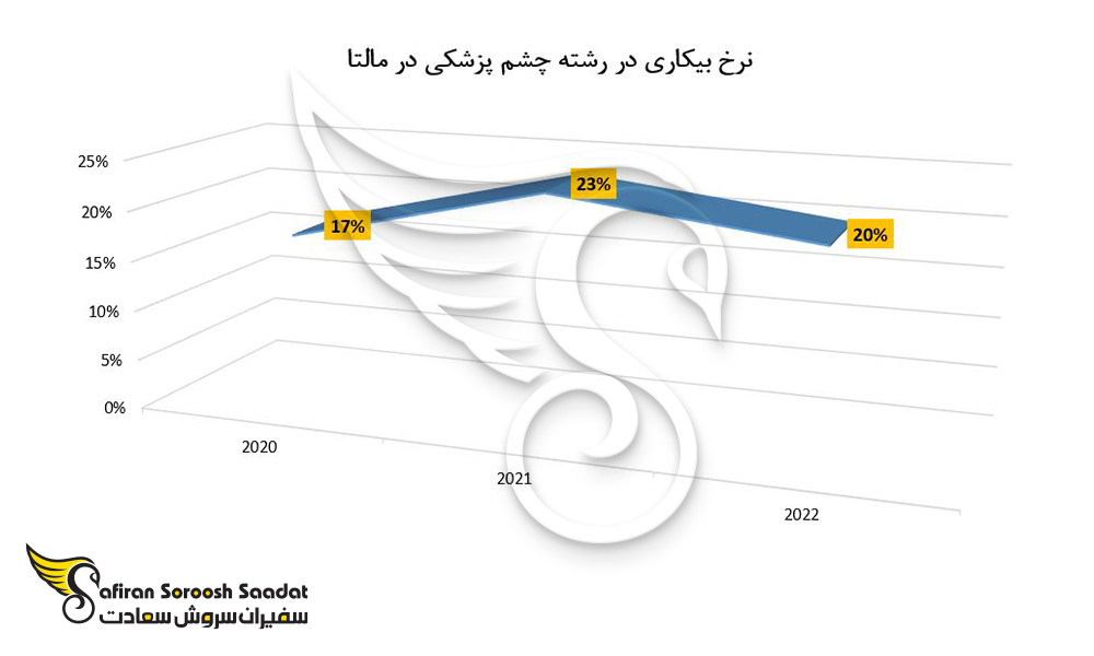 نرخ بیکاری رشته چشم پزشکی در مالتا