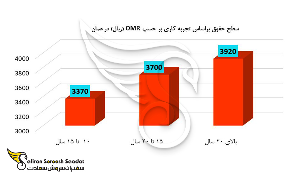 سطوح حقوقی بر حسب میزان کار در رشته همه گیرشناسی در عمان