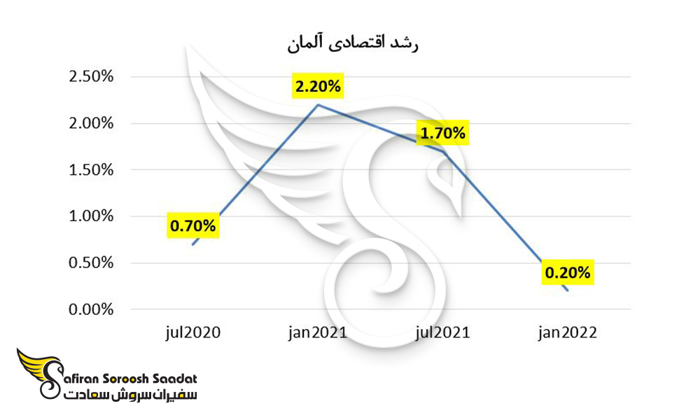 رشد اقتصادی آلمان