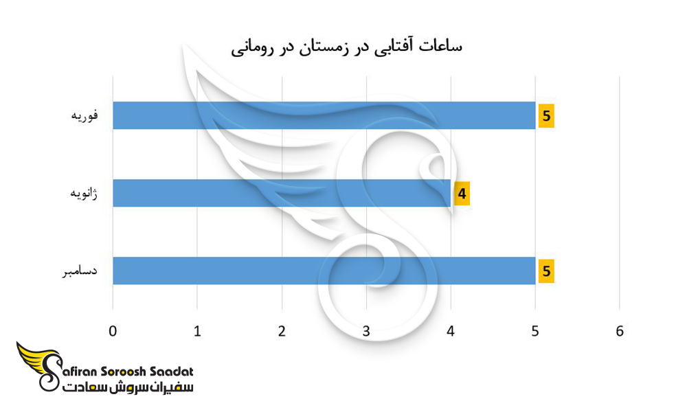 ساعات آفتابی در روزهای زمستان در رومانی