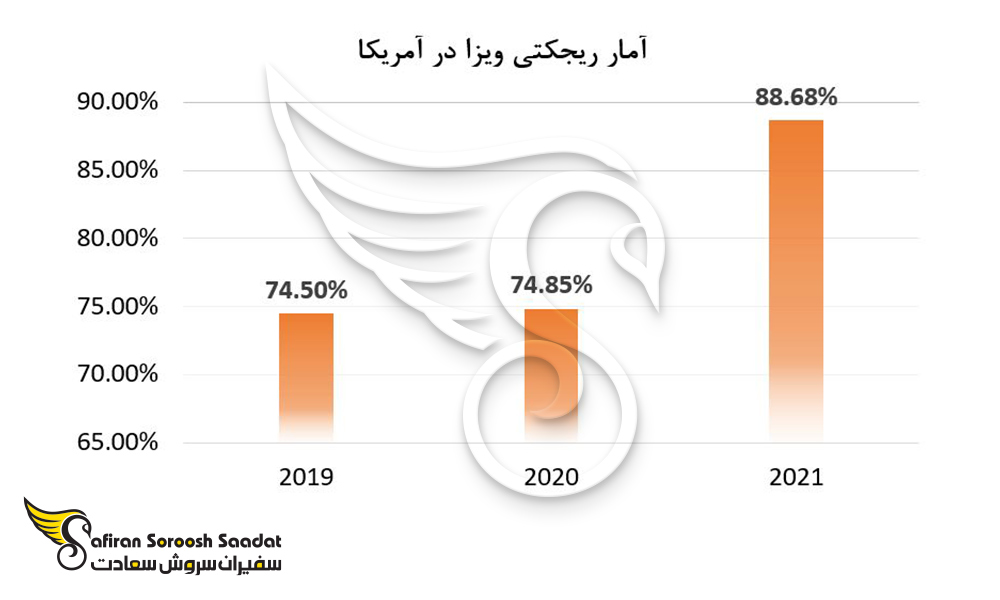 آمار ریجکتی ویزا در آمریکا