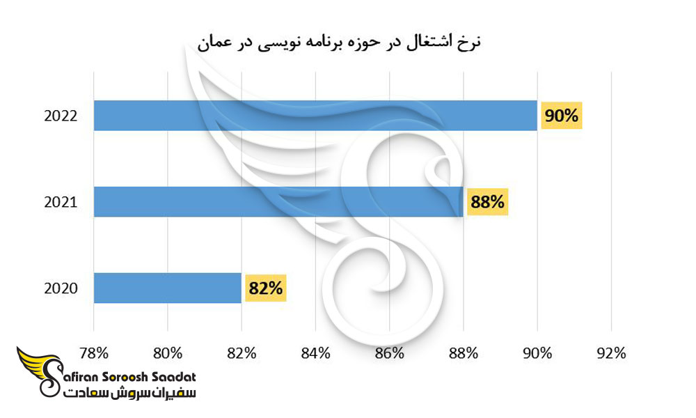 نرخ اشتغال در حوزه برنامه نویسی در عمان