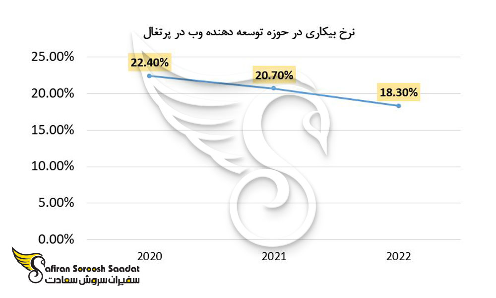 نرخ بیکاری در حوزه توسعه دهنده وب در پرتغال