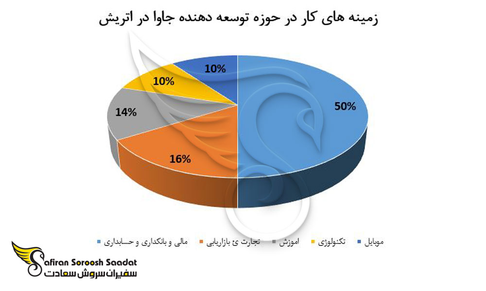 زمینه های کار در حوزه توسعه دهنده جاوا در اتریش