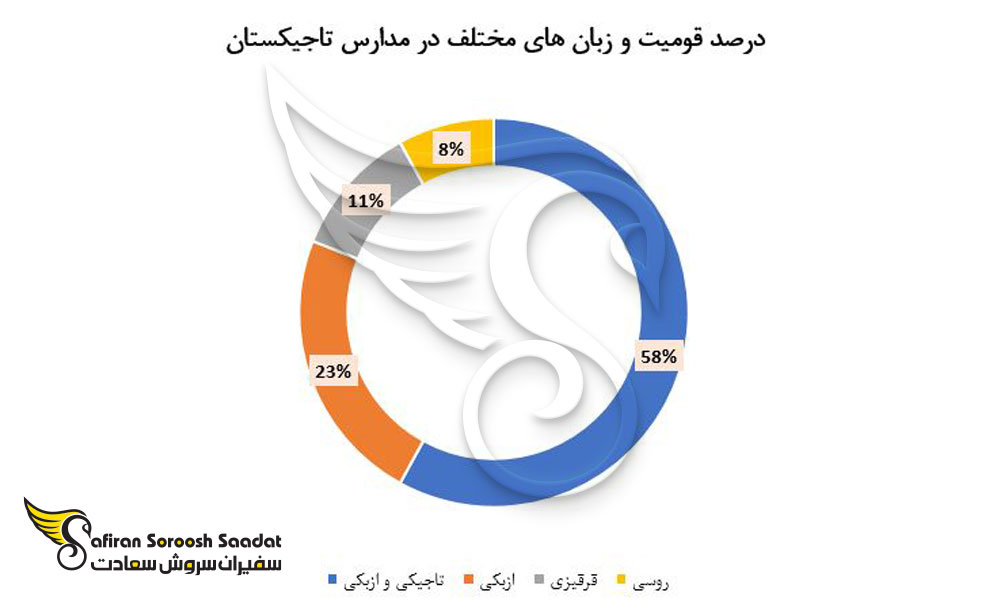 درصد قومیت و زبان های مختلف در مدارس تاجیکستان 