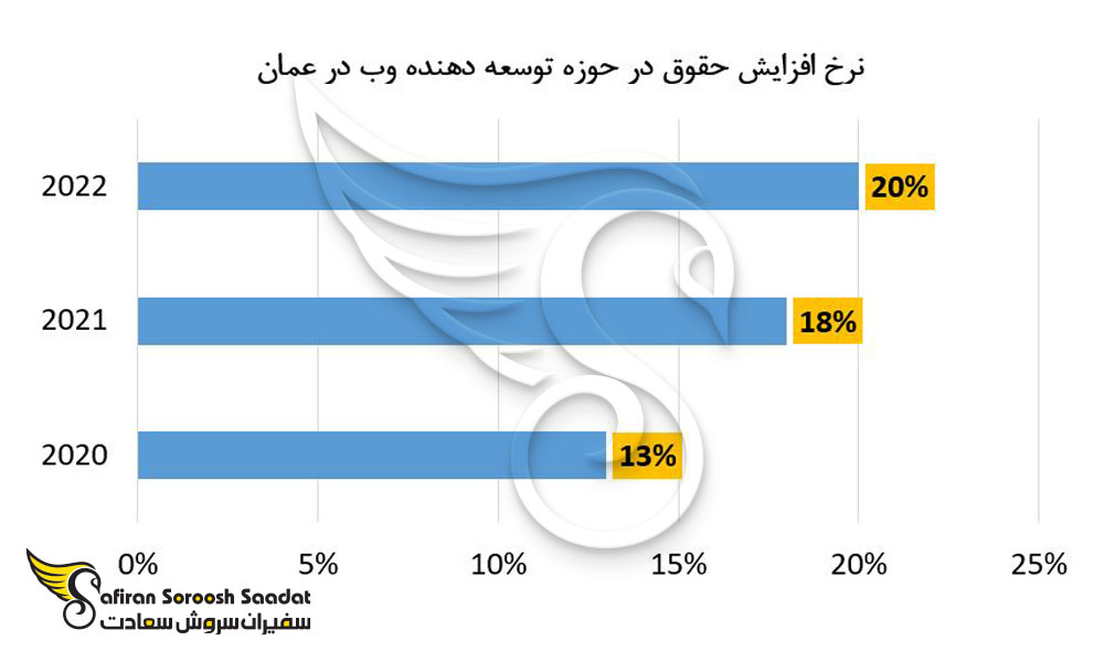 نرخ افزایش حقوق در حوزه توسعه دهنده وب در عمان