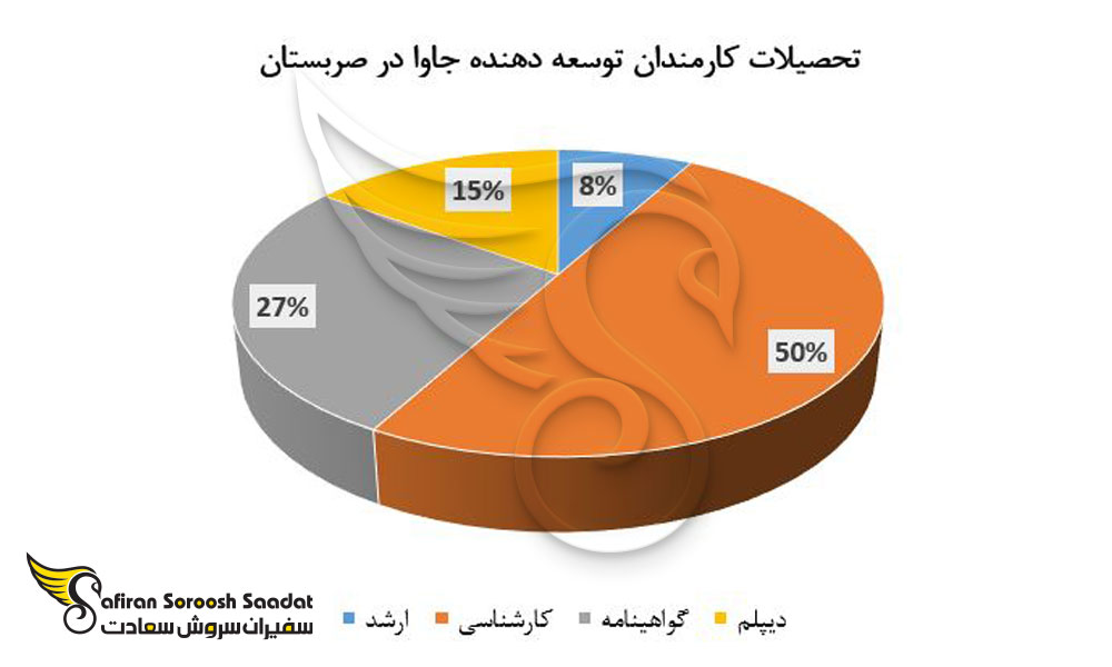 تحصیلات کارمندان توسعه دهنده جاوا در صربستان