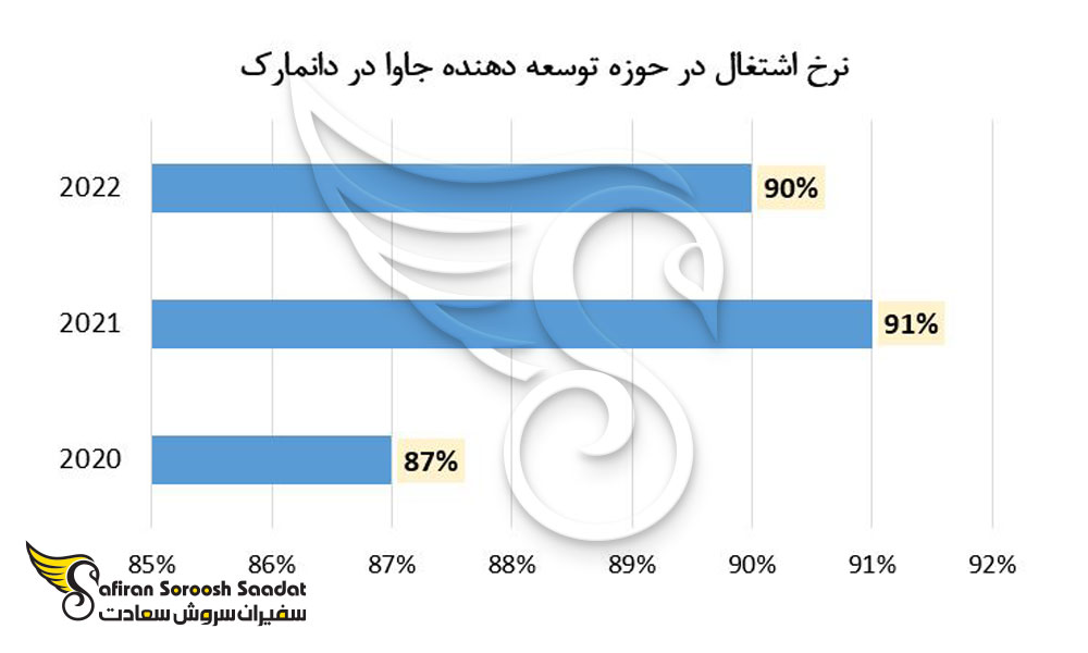 اشتغال در حوزه Java Developer در دانمارک