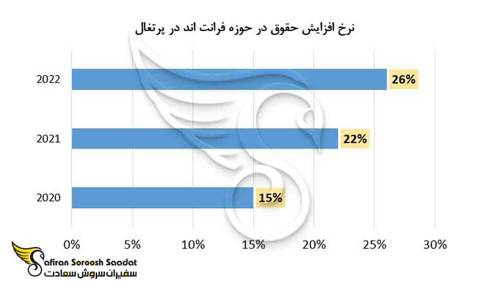 نرخ افزایش حقوق در حوزه فرانت اند در پرتغال