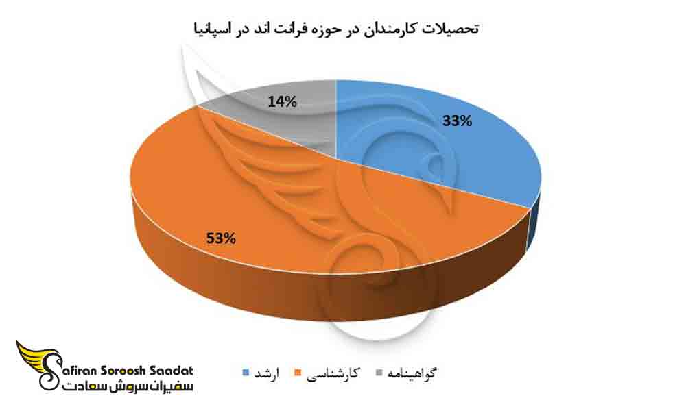 تحصیلات کارمندان در حوزه فرانت اند در اسپانیا