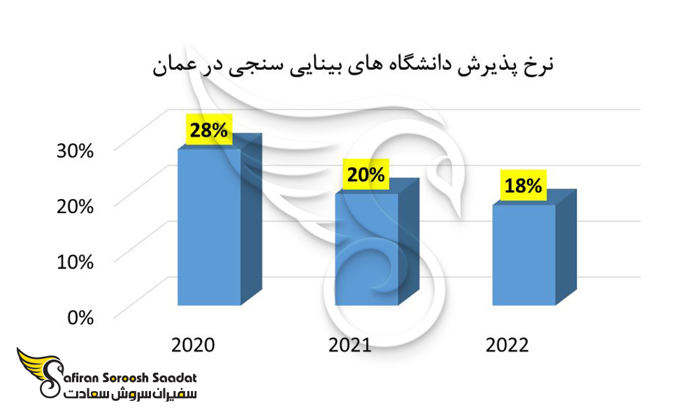 نرخ پذیرش دانشگاه های بینایی سنجی در عمان