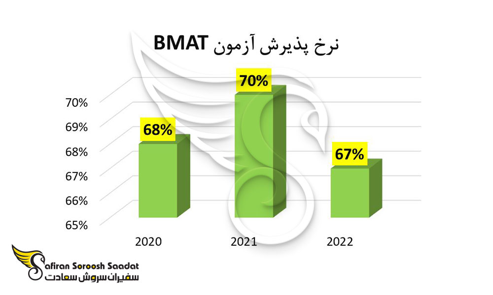 نرخ پذیرش در آزمون BMAT