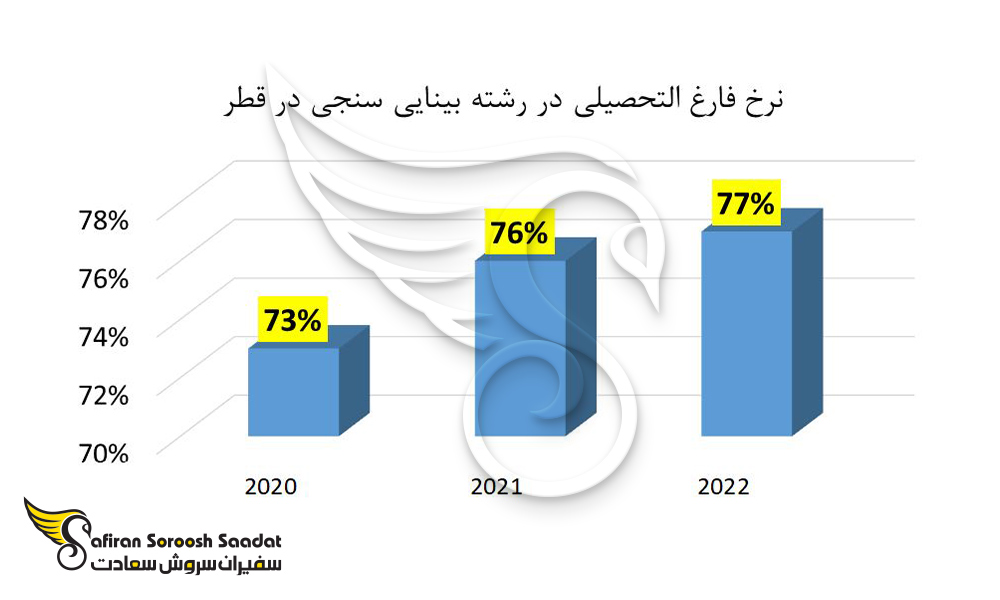 نرخ فارغ التحصیل در رشته بینایی سنجی در قطر