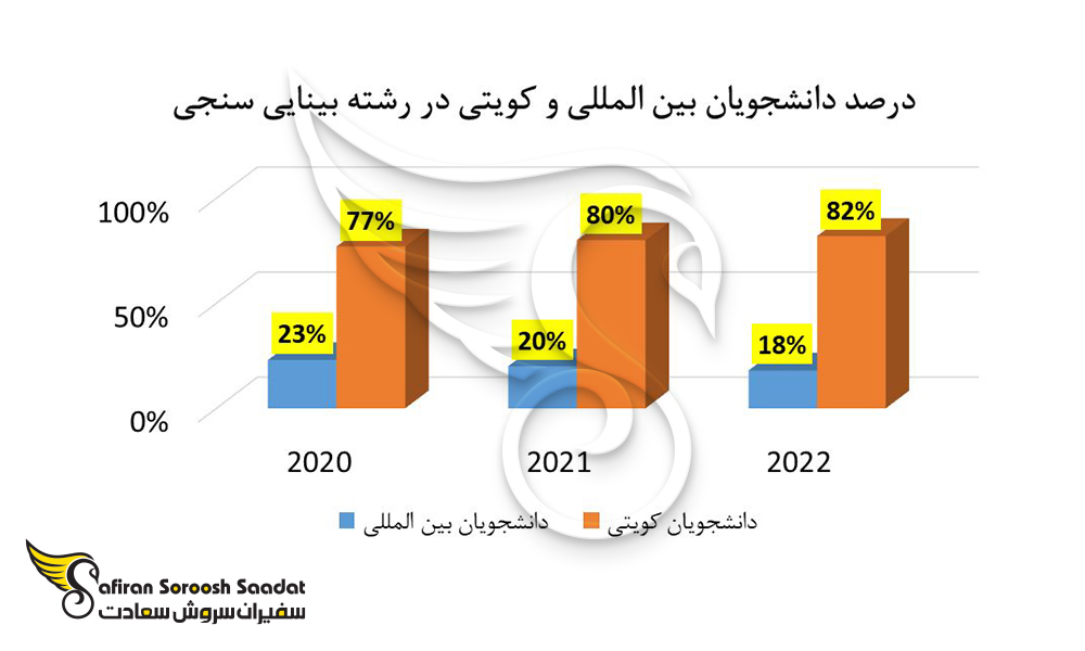 میزان دانشجویان بینایی سنجی در کویت