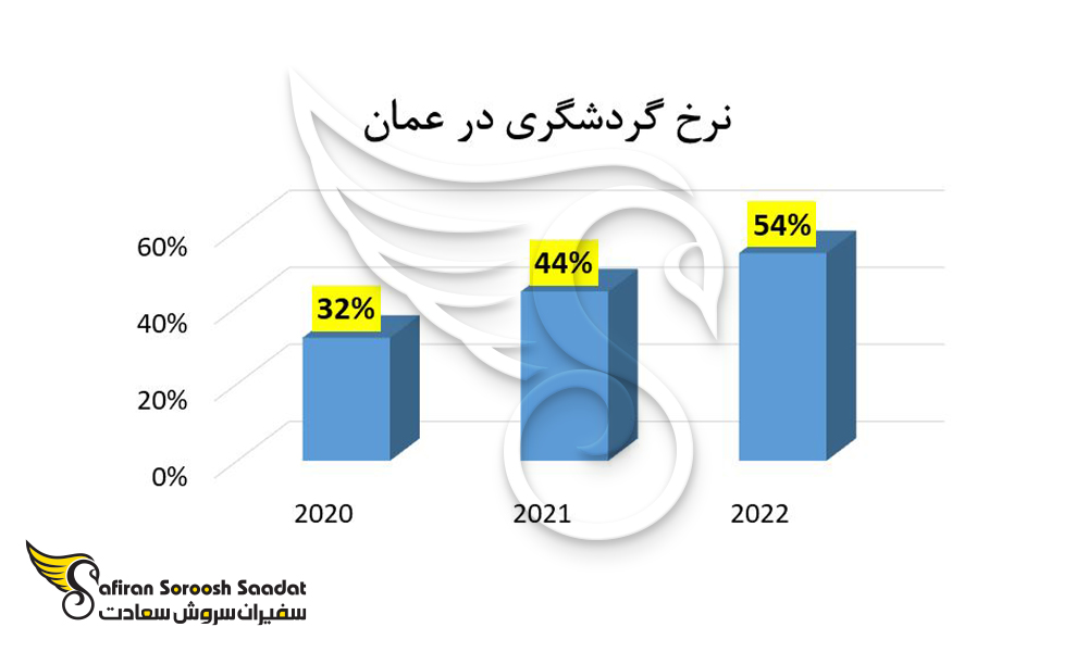 نرخ گردشگری در عمان