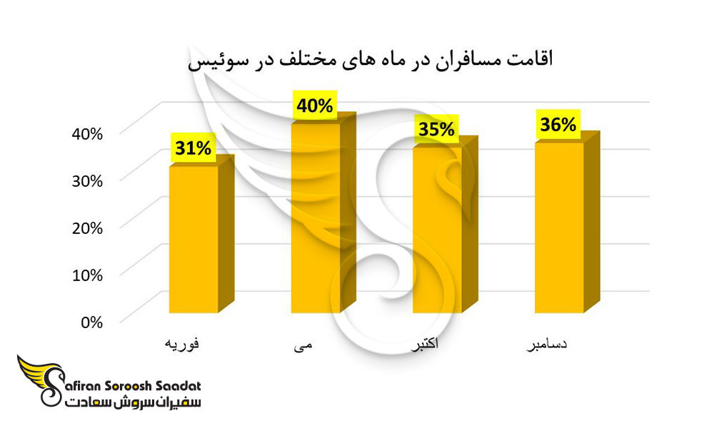 انواع اقامت مسافران و توریست ها در سوئیس