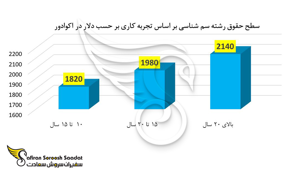 سطوح حقوقی بر حسب میزان کار در رشته سم شناسی در اکوادور