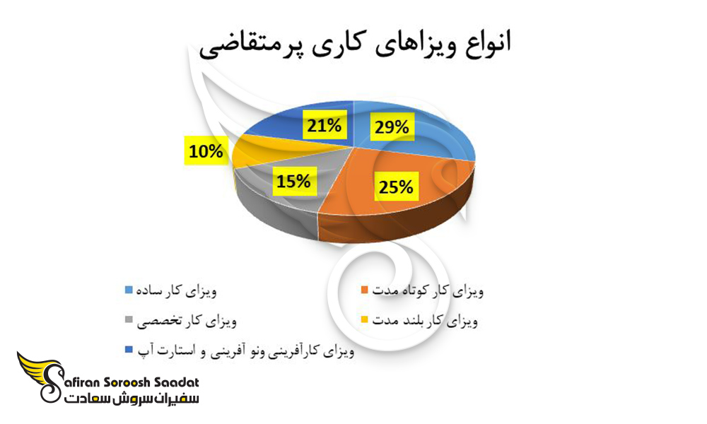 انواع ویزاهای کاری و مورد تقاضا