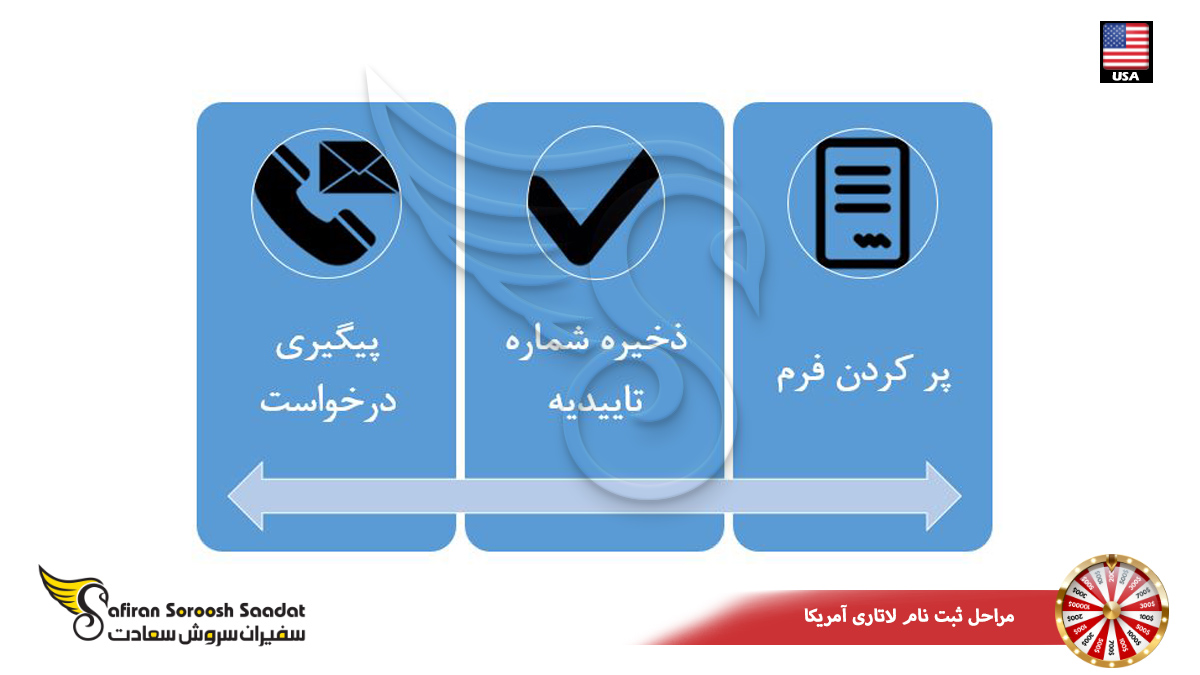 مراحل ثبت نام لاتاری آمریکا