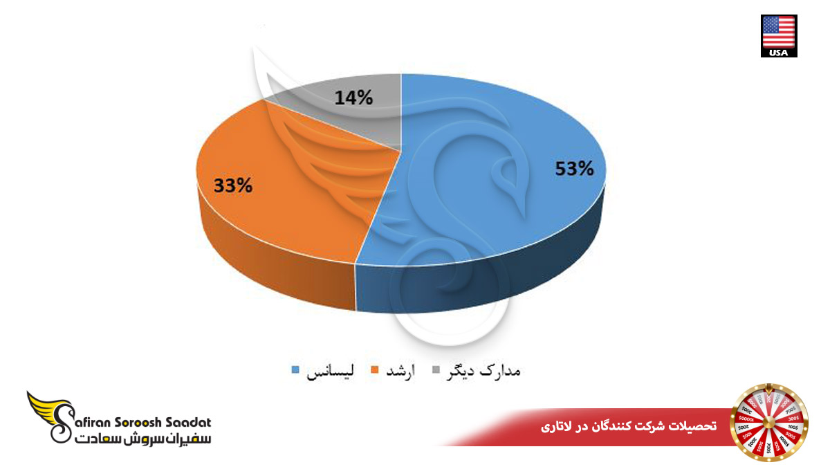 تحصیلات شرکت کنندگان در لاتاری