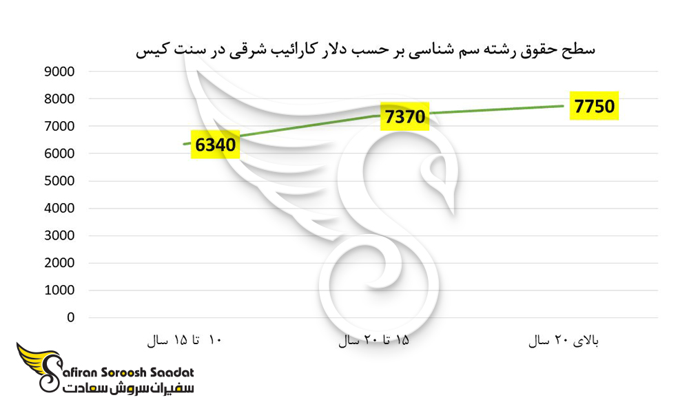 تغییرات حقوقی در سنت کیتس برای شاغلان رشته سم شناسی