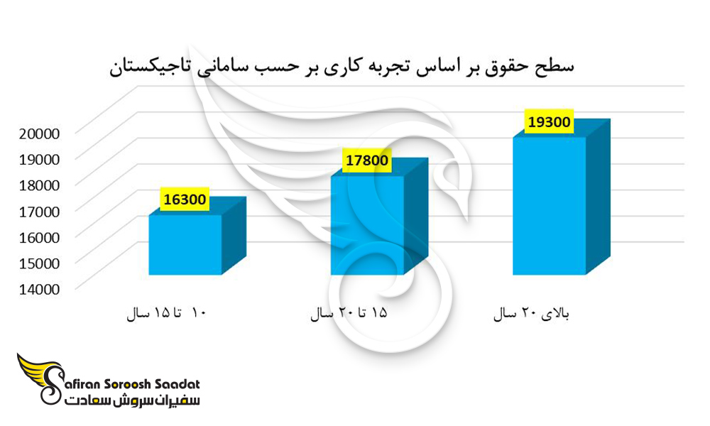 سطوح حقوقی بر حسب میزان کار در رشته سم شناسی در تاجیکستان