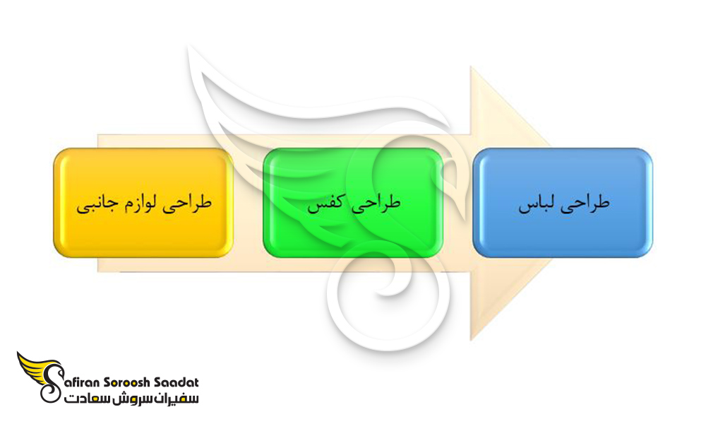 حوزه های اصلی در بازار طراحی لباس اسپانیا