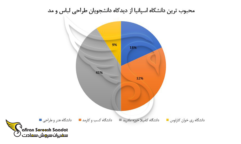 محبوب ترین دانشگاه اسپانیا را از نظر متقاضیان رشته طراحی لباس در اسپانیا