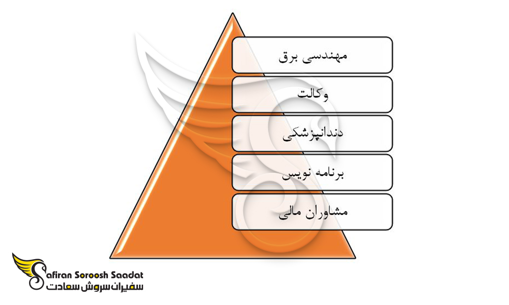 بهترین مشاغل برای کسب درآمد بالا جهت راحتی در خرج هزینه زندگی در کویت