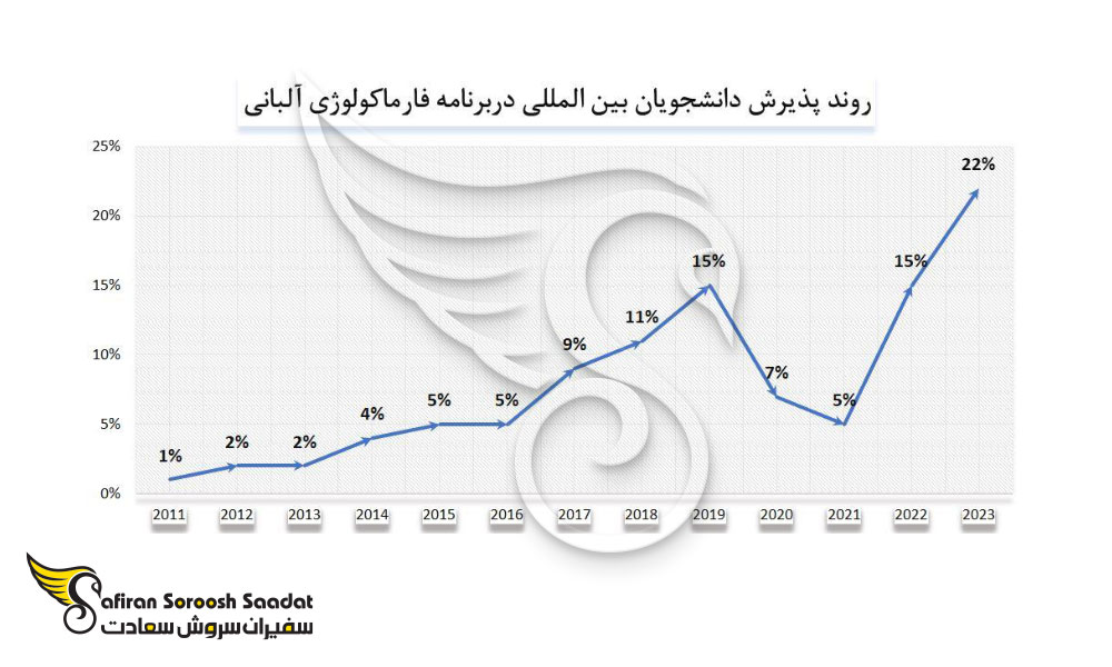 روند پذیرش دانشجویان بین المللی در برنامه فارماکولوژی