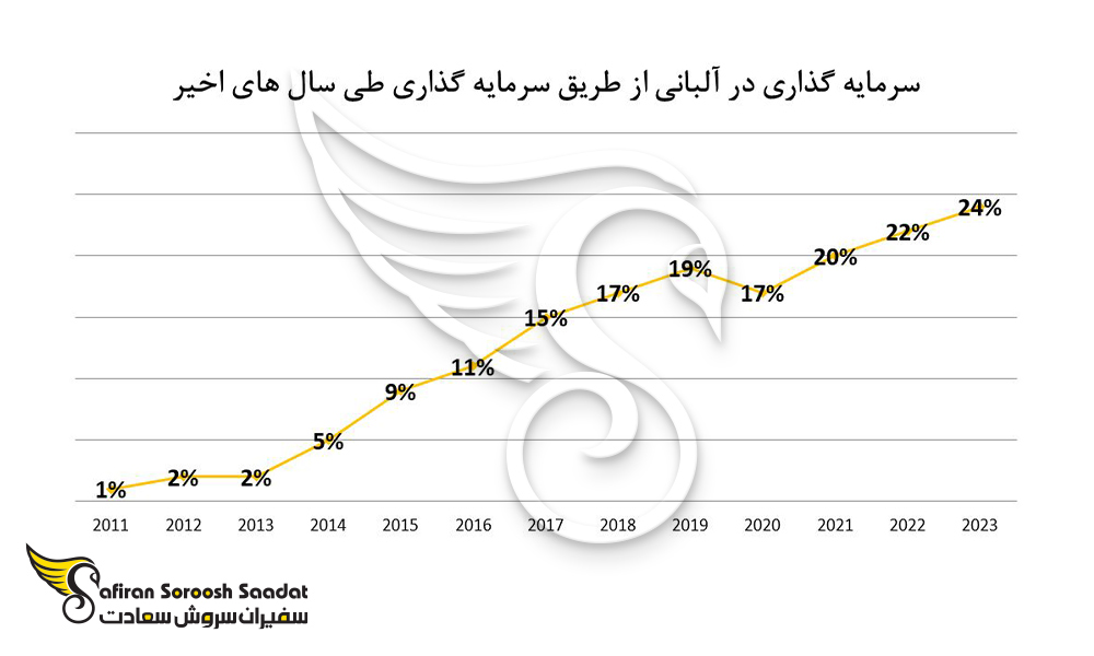 روند درخواست اتباع خارجی برای اقامت از طریق سرمایه گذاری در آلبانی