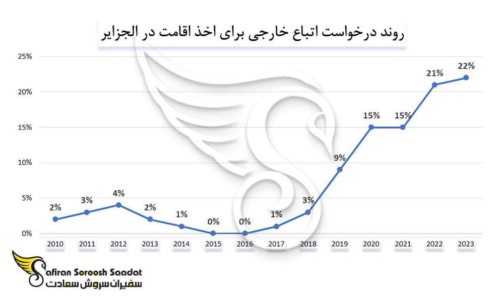 روند درخواست اتباع خارجی برای مجوز اقامت الجزایر