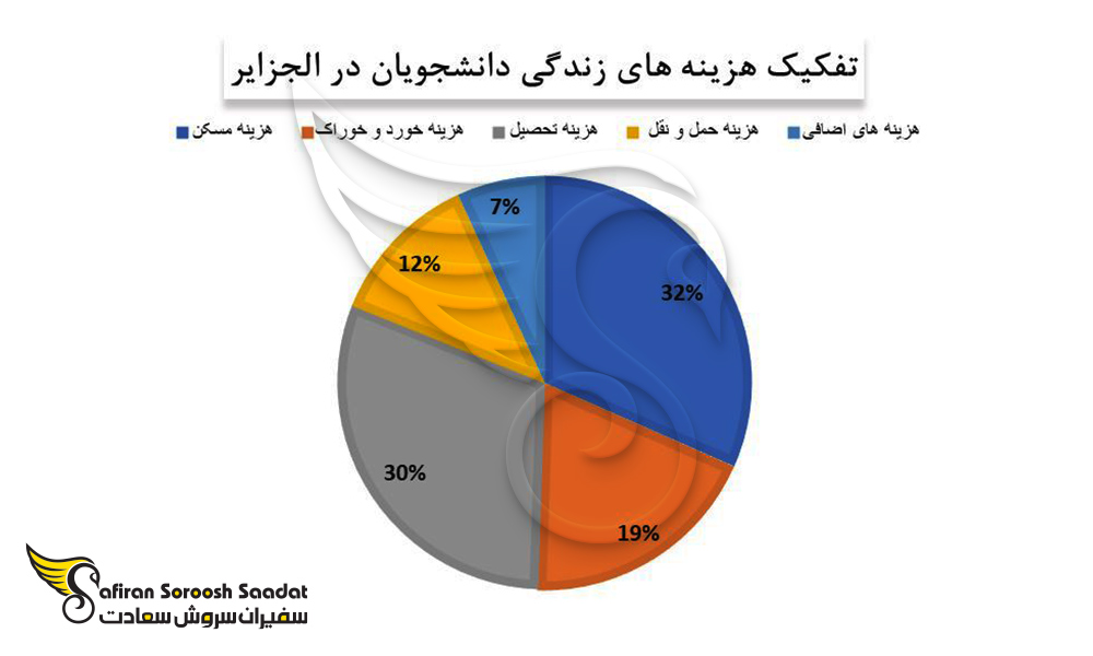 تفکیک هزینه های زندگی دانشجویان در الجزایر