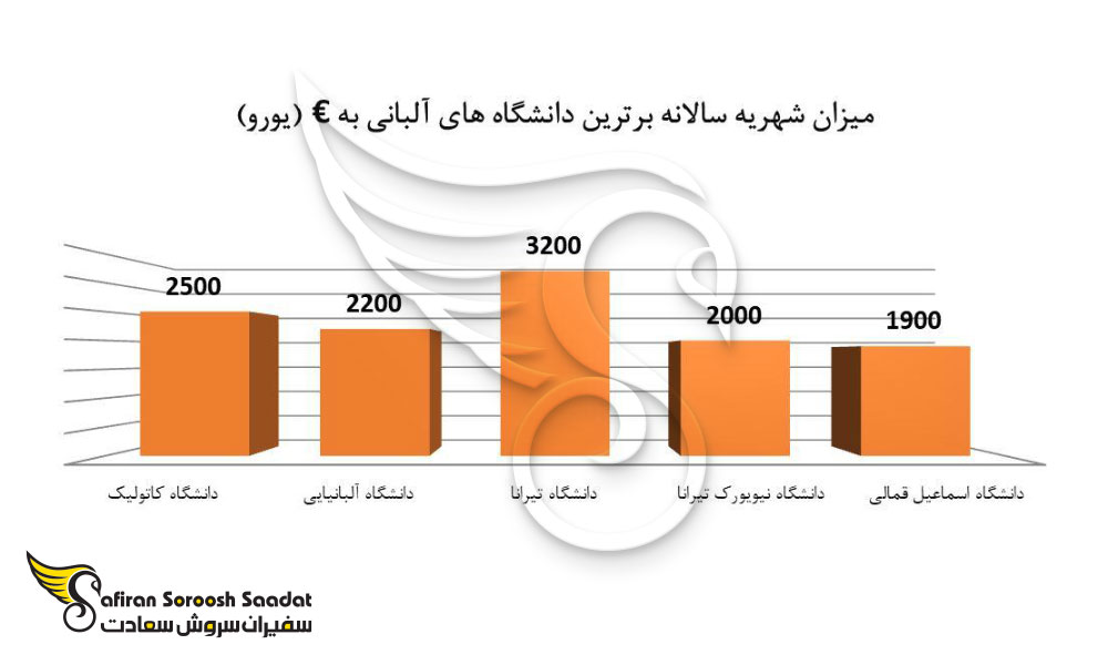 مقایسه میزان شهریه سالانه در برترین دانشگاه های آلبانی