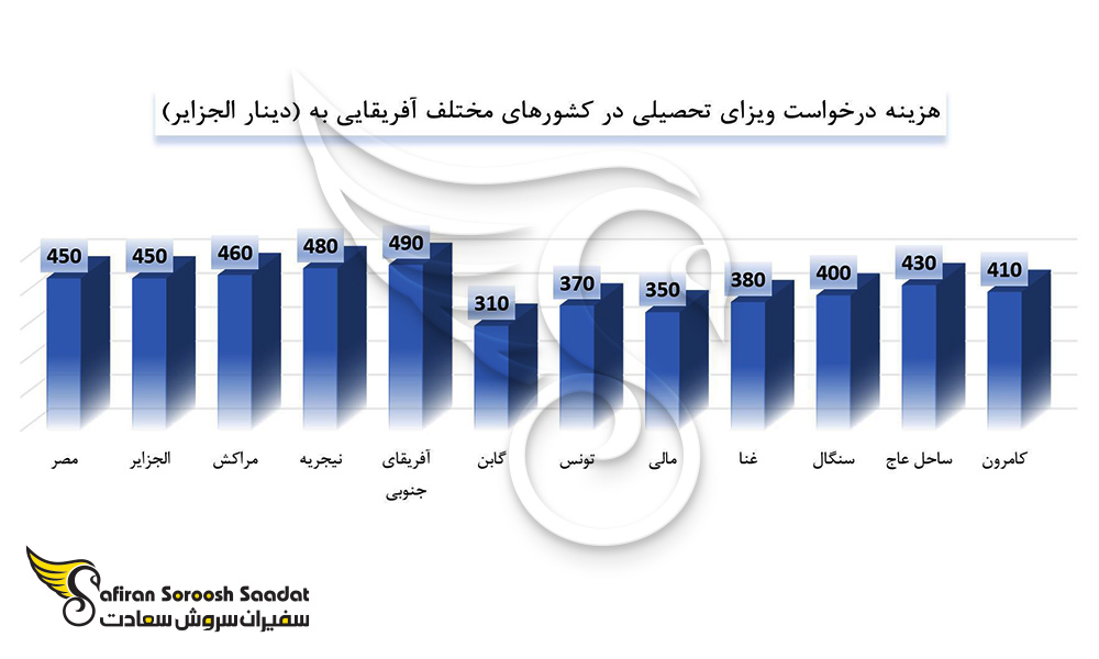 مقایسه هزینه درخواست ویزای تحصیلی در کشورهای مخنلف آفریقایی