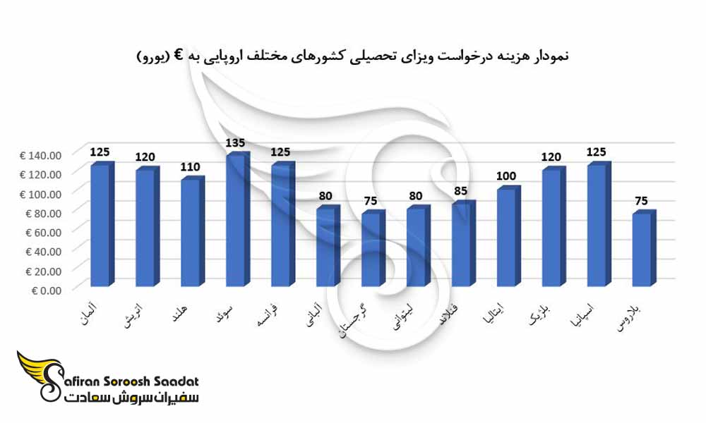 هزینه درخواست ویزای تحصیلی کشورهای مختلف اروپایی