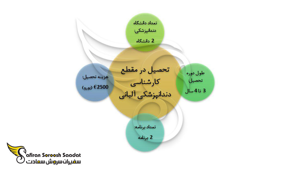 اطلاعات کلی در خصوص مقطع کارشناسی دندانپزشکی در آلبانی