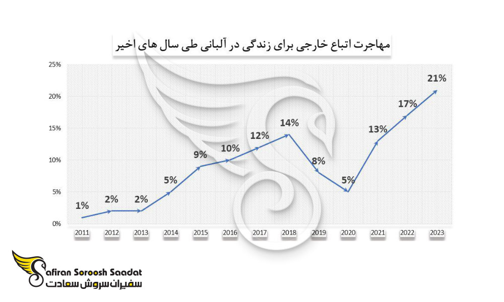 روند مهاجرت اتباع خارجی برای زندگی در آلبانی را طی سال های اخی