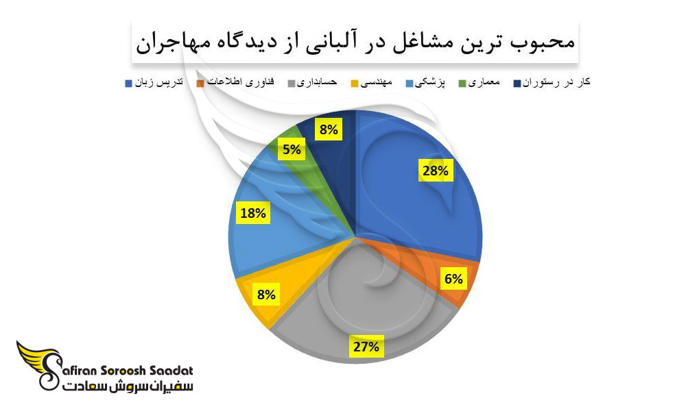 محبوب ترین مشاغل در آلبانی